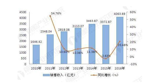 調味品行業市場分析2 調味品行業市場分析2