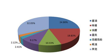 調料品怎么分類1 調料品怎么分類1